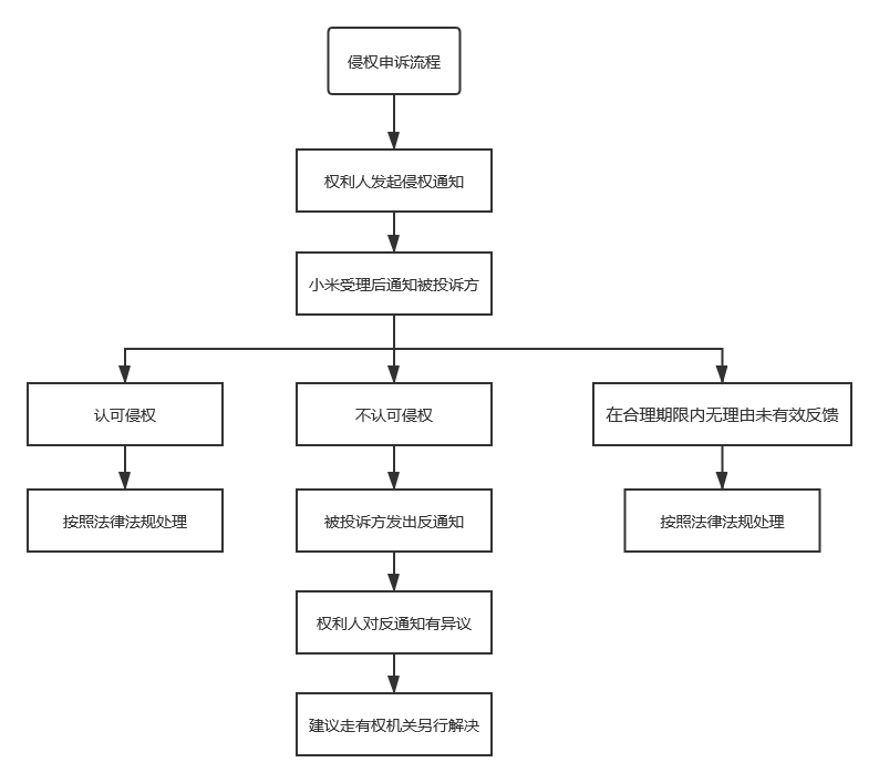 小米开放平台应用被侵权申诉操作指南