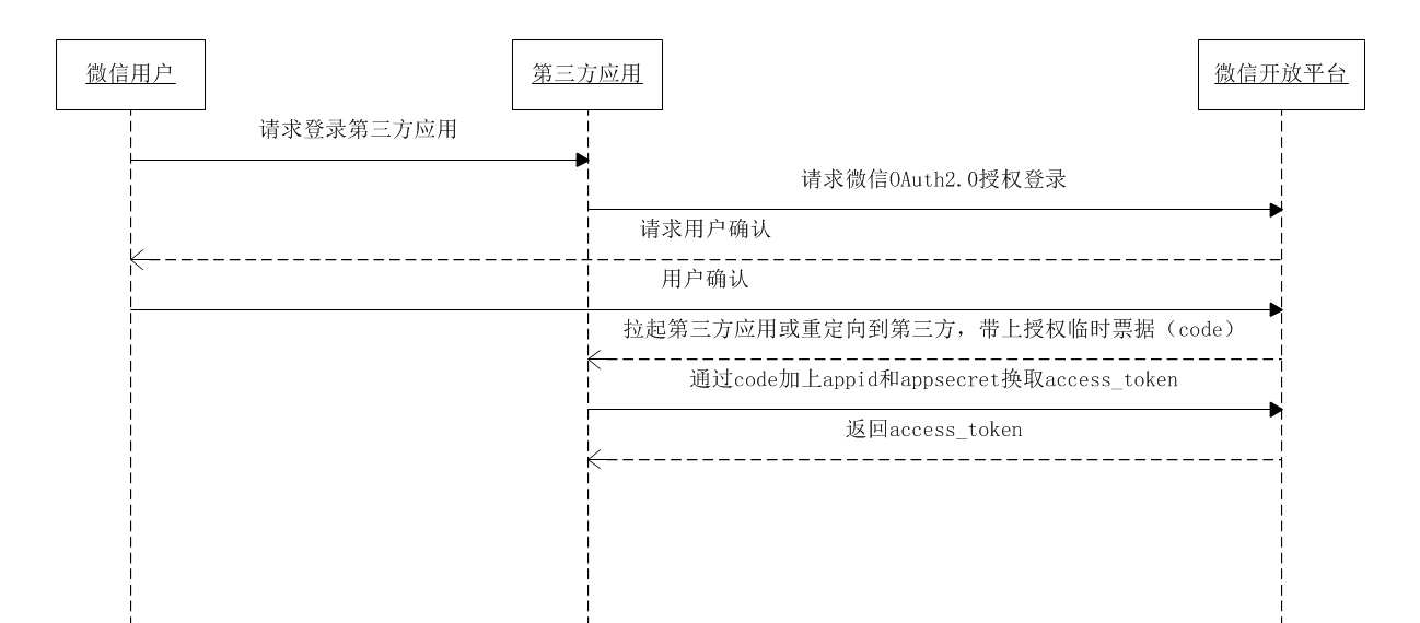 微信登录功能 /网站应用微信登录开发指南