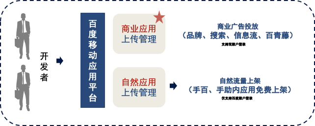 百度开放平台平台介绍