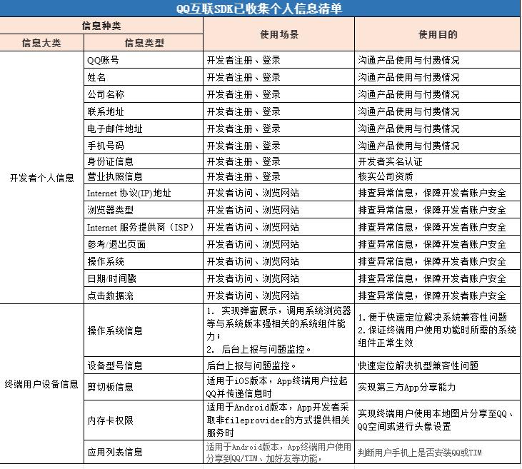 qq互联sdk隐私保护声明 如果app有使用到qq分享登录等sdk能力需要在隐私协议做三方sdk申明，并列出qqsdk的协议地址