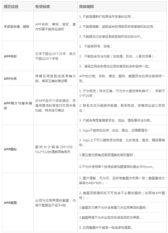 阿里开放平台应用收录规则